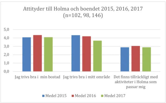 Figur 13: Attityder till Holma och boendet 2015–2017, medelvärden. 