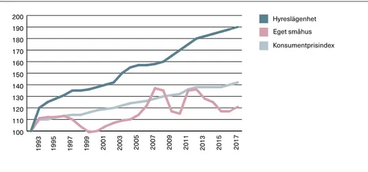 Figur 5. Utveckling av bostadskostnader i ägda och hyrda bostäder i förhållande  till konsumentprisindex 1991–2017
