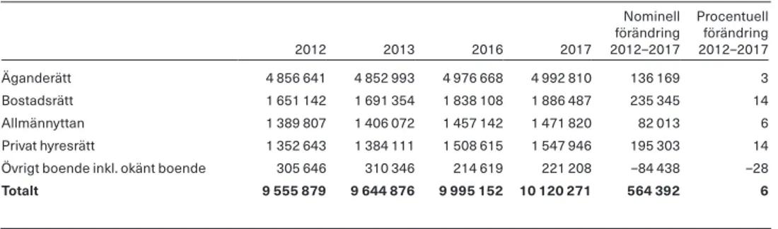 Tabell 1. Antal personer per upplåtelseform, Riket 2012–2017.  