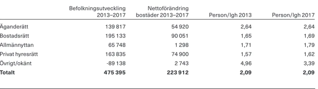 Tabell 2. Jämförelse befolkning och antal bostäder, riket 2013–2017   Källa: Folkbokföringsregistret och lägenhetsregistret (SCB).