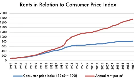 Figure 4: Rents in relation to the consumer price index (Source: Statistics Sweden) 