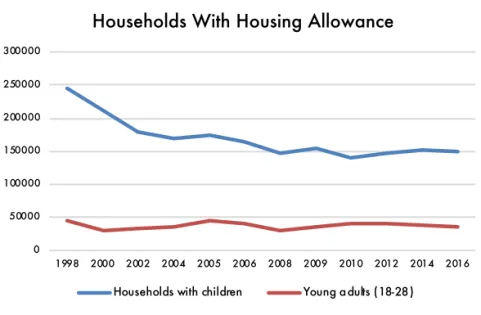 Figure 5: Number of households having housing allowance (Source: Försäkringskas- Försäkringskas-san) 
