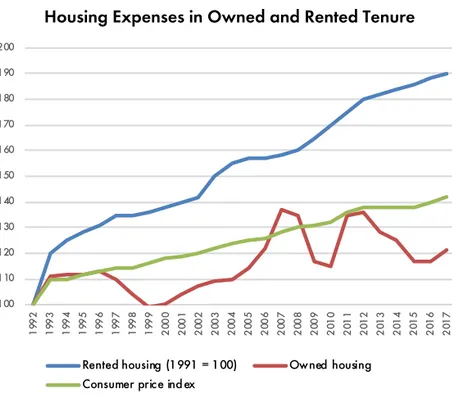 Figure 6: Development of housing expenses in owned and rented tenure compared  to the consumer price index (Source: Statistics Sweden) 