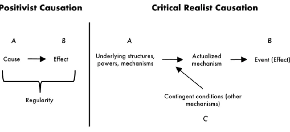 Figure 2: Positivist vs. critical realist models of causality (Inspired by Sayer, 2000)