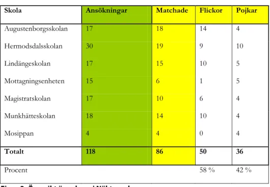 Figur 3: Översikt över barn i Näktergalen 