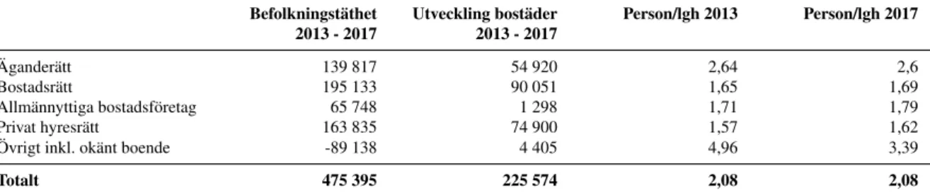 Tabell 4: J¨amf¨orelse mellan utveckling av befolkning och antal bost¨ader, riket 2013–2017.