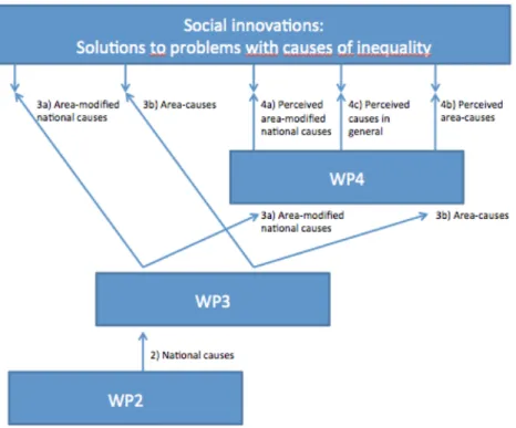 Figure 2: Model of causes of inequality and social innovations  