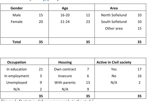 Figure 1: Statistics of the young people in the study 1   