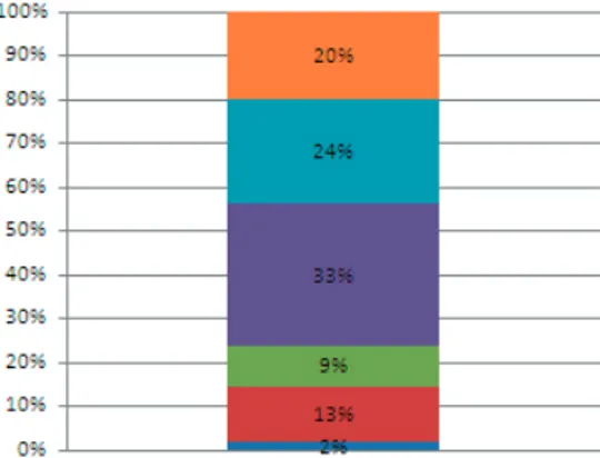 Figur 5: I vilken grad har du fått ökad kunskap   om barns uppväxt- och levnadsvillkor? 