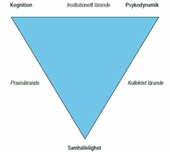 Figur 1: Knud Illeris modell över lärande 