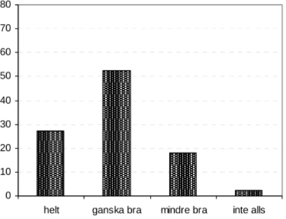 Figur 10. Betyg är ett lämpligt instrument för att visa vad jag kan. 