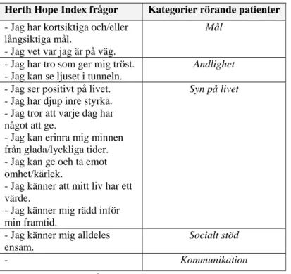 Tabell 3. HHI-S frågor vs. Kategorier rörande patienter.  