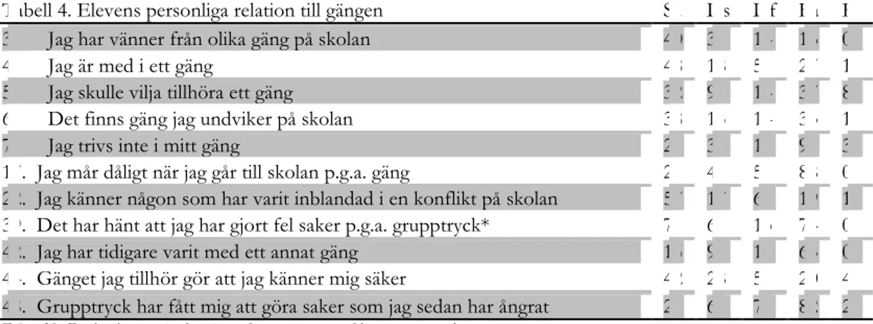 Tabell 4. Elevens personliga relation till gängen  Sa  Ds  Df  Fa  Ej 