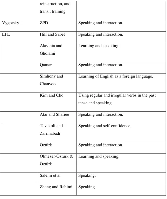 Table seven provides you with a summary of how the tools of ART: performance feedback,  reinstruction, and transit training, Vygotsky’s zone of proximal development and the research  that has been done about feedback in the EFL classroom effects student in