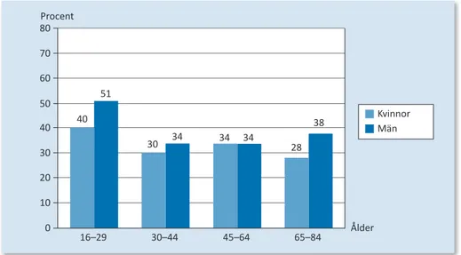 Figur 4.2.2. andelen män och kvinnor som är fysiskt akti va minst 60 minuter varje dag (2010) Källa: nati onella folkhälsoenkäten