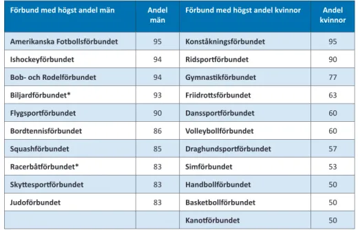 Tabell 3.1.4. Specialidrott sförbund med högst andel män respekti ve kvinnor år 2011 (%) Förbund med högst andel män Andel 