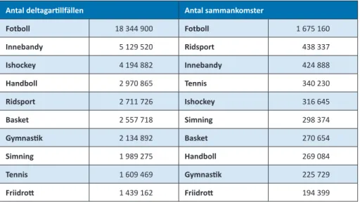 Tabell 3.1.9. Specialidrottsförbund med flest LOK-stödsberättigade deltagartillfällen och  sammankomster år 2011