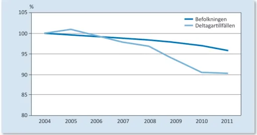 Figur 3.1.8. Akti vitetsnivån i barn- och ungdomsidrott en i relati on ti ll förändringar i  befolkningen, pojkar och fl ickor 7–20 år (%), år 2004–2011