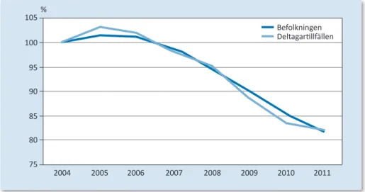 Figur 3.1.9. Akti vitetsnivån i barn- och ungdomsidrott en i relati on ti ll förändringar i  befolkningen, pojkar 13–16 år (%), år 2004–2011