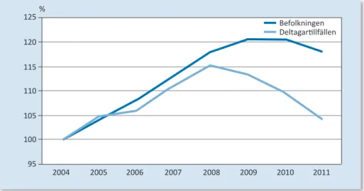 Figur 3.1.11. Akti vitetsnivån i barn- och ungdomsidrott en i relati on ti ll förändringar i  befolkningen, pojkar 17–20 år (%), år 2004–2011
