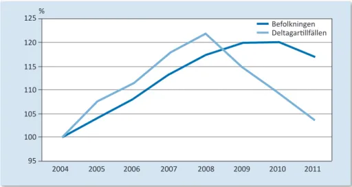 Figur 3.1.12. Akti vitetsnivån i barn- och ungdomsidrott en i relati on ti ll förändringar i  befolkningen, fl ickor 17–20 år (%), år 2004–2011