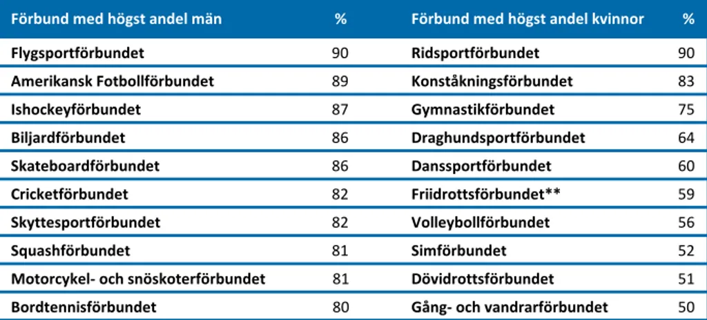 Tabell 3.1.4. Specialidrottsförbund med högst andel män respektive kvinnor (aktiv i idrott*) år  2015 (%) 