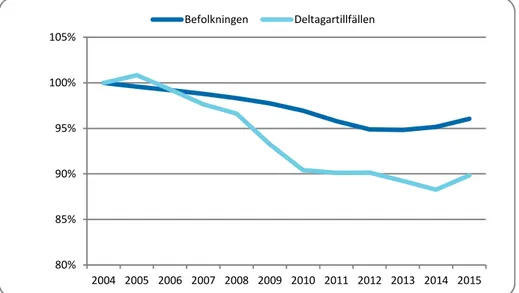 Figur 3.1.5. Aktivitetsnivån i barn- och ungdomsidrotten i relation till förändringar i  befolkningen, pojkar och flickor 7–20 år (%) år 2004–2015 