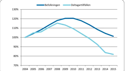 Figur 3.1.6. Aktivitetsnivån i barn- och ungdomsidrotten i relation till förändringar i  befolkningen, pojkar 17–20 år (%) 2004–2015 