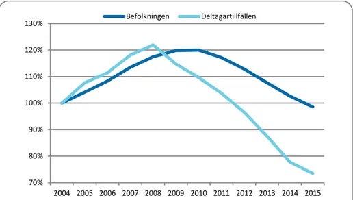 Figur 3.1.7. Aktivitetsnivån i barn- och ungdomsidrotten i relation till förändringar i befolk- befolk-ningen, flickor 17–20 år (%) 2004–2015 