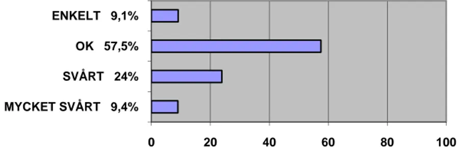 Figur 6.9            Att vara rättvis i bedömning upplever jag som  0 20 40 60 80 10MYCKET SVÅRT   9,4%SVÅRT   24%OK   57,5%ENKELT   9,1% 0