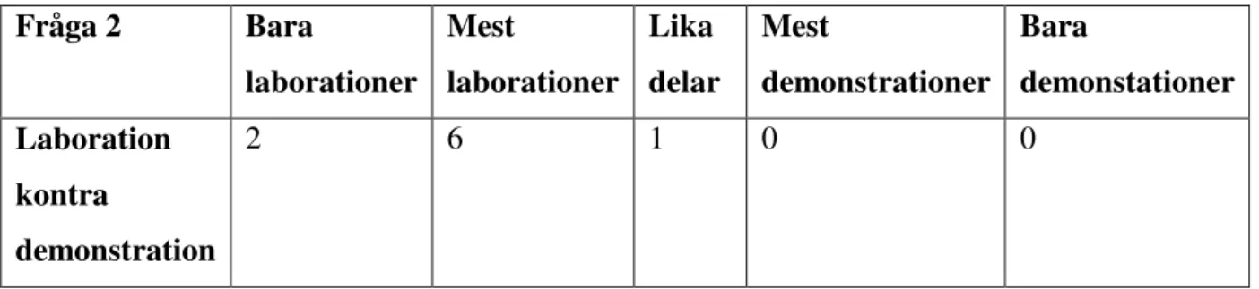 Tabell 7.  Lärarnas uppfattning om ifall man bör ha laborationer eller demonstationer