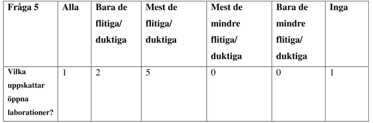 Tabell 8.  Lärarnas erfarenheter av öppna laborationer. Antal lärare som har uttryckt respektive erfarenhet