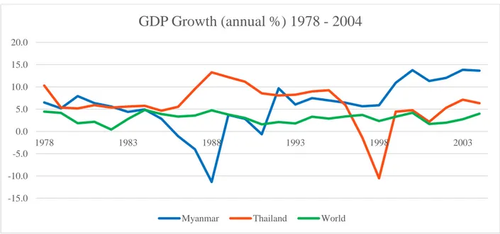 Figure 4 below shows the rapid decline of the economy just before the military seized power  in 1988, with positive growth for every year following, except in 1991
