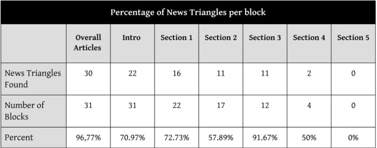 Table 11: Summary and Percentage of News Triangles in all articles and per block. Percentage is calculated   by dividing number of blocks where we found a News Triangle with the Number of Blocks with descending   or ascending keyword popularity
