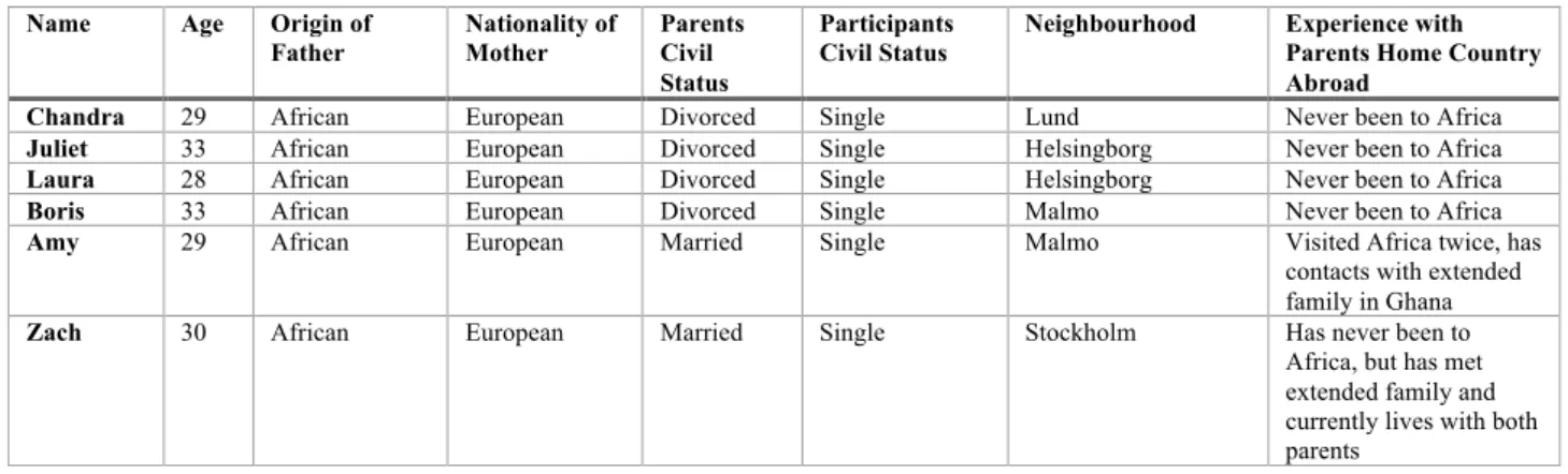 Figure 1. Description of participants (names have been changed to protect privacy) 