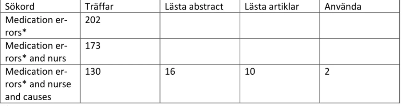 Tabell 2.  Sökning I Cinahl, sökningen utförd den 19-07- 2012 