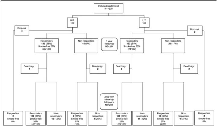 Figure 1 Flowchart of the study. (Through returned unanswered questionnaires with comments, information about smoking status at long-term follow-up was given for one in HIT (who was smokefree) and four in LIT (one was smoke-free)
