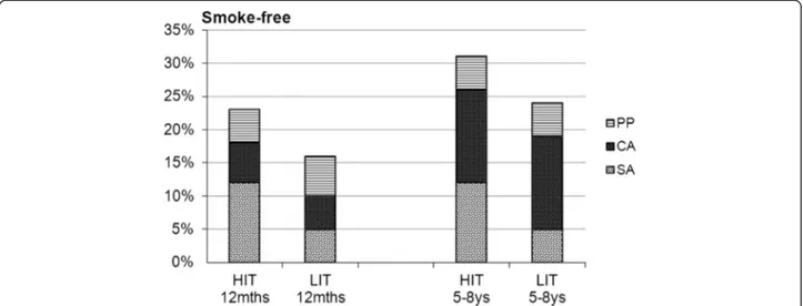 Figure 2 Outcomes for HIT and LIT at 12-month and at long-term (5 –8 ys) follow-up. (PP=point prevalence abstinence, CA=6-month continuous abstinence, SA = sustained abstinence).