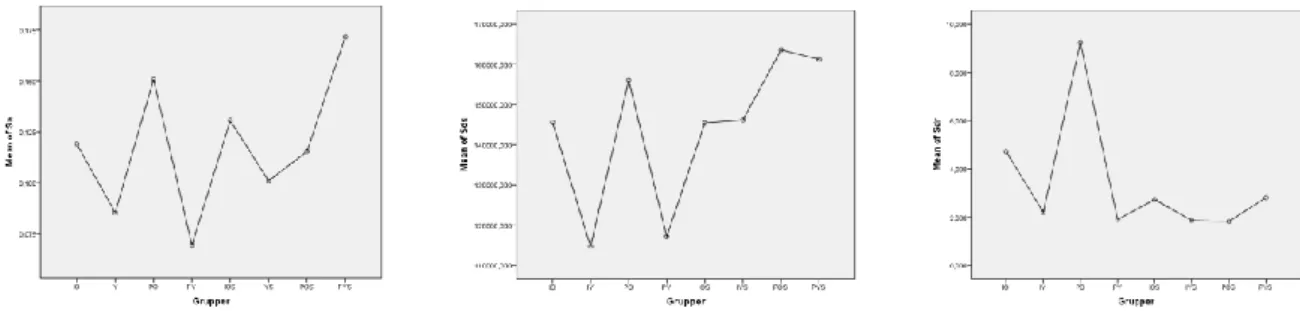 Diagram 3 Visar medelvärdet på parametervärdena Sa[µm], Sds[µm] och Sdr[%] inom samtliga grupper