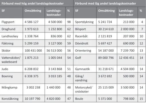 Tabell 5. Förbund med hög respektive låg andel landslagskostnader i relation till total  omsättning år 2010 [SEK]