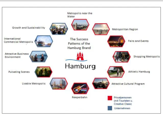Figure 10: The revised Success Pattern of the Hamburg Brand (adapted from Brandmeyer Markenberatung 2015, p