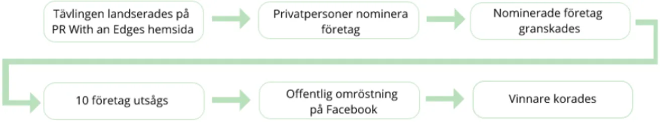 Figur 3. ”Sveriges bästa företag på sociala medier” (Green Persson, 2016) 