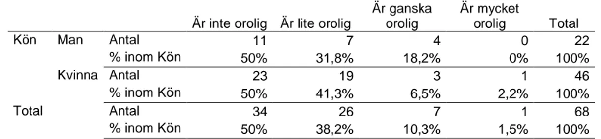 Figur 3. Korstabell Kön och Oron över att utsättas för hot på arbetsplatsen. 