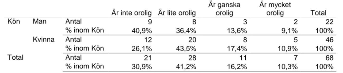 Figur 5. Korstabell Kön och Oron över att utsättas för stöld på arbetsplatsen. 