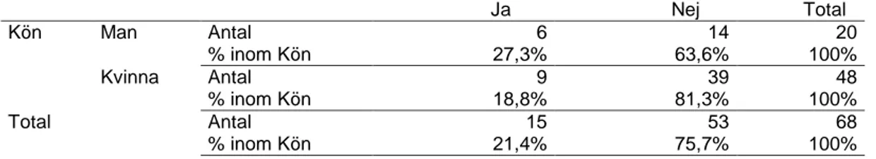 Figur 8.  Korstabell Kön och Har du under de senaste 12 månaderna blivit utsatt för hot på din  arbetsplats?  