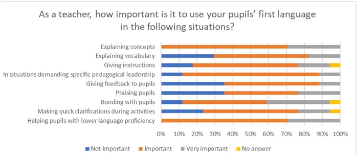 Figure 2 Percentages of the teachers’ belief about the importance of the teachers  use of the  pupils’ L1 