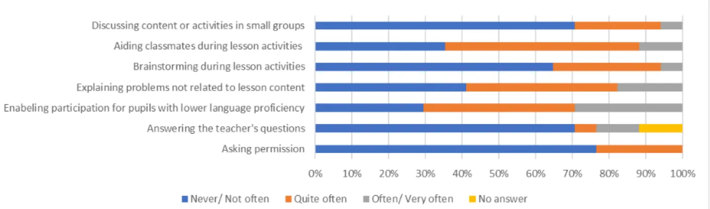 Figure 3 Percentages about the estimation of allowance or encouragement of pupils’ use of  L1  