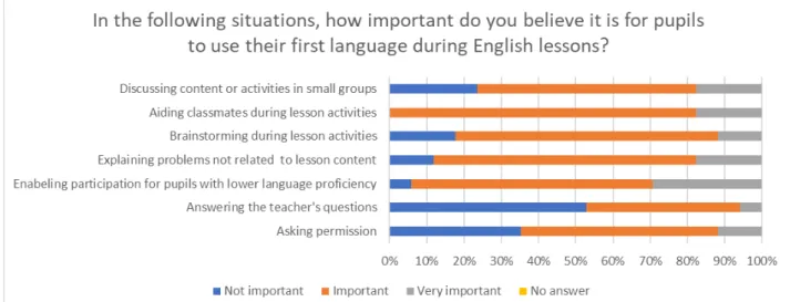 Figure 4 Percentages about the teachers’ belief about the importance of the pupils use of L1  in English classes 