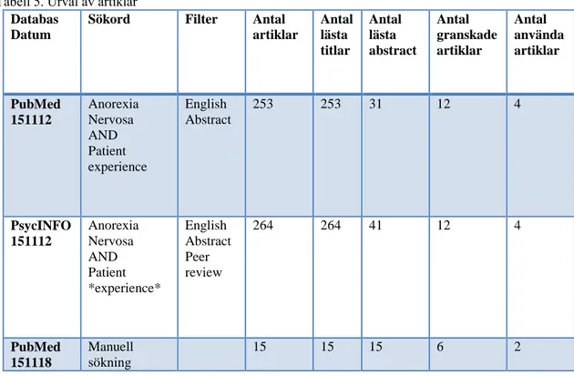 Tabell 5. Urval av artiklar  Databas 