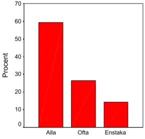 Figur 1. Hur ofta deltagarna går på träffarna. 